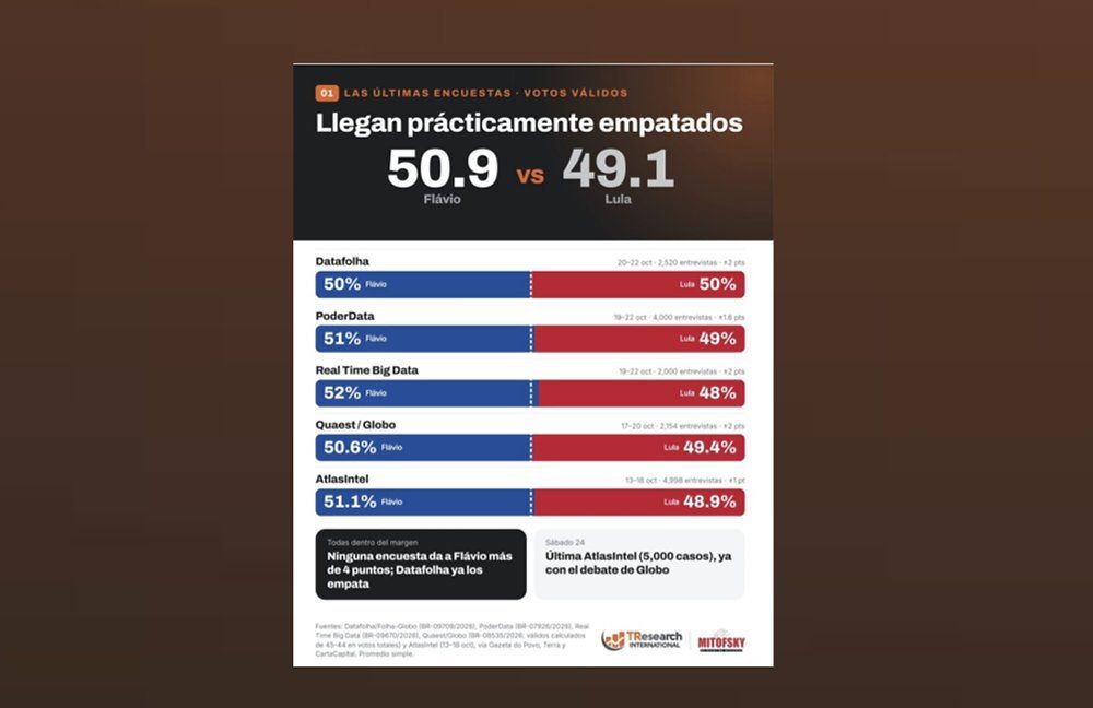 Brasil: empate técnico entre Flávio Bolsonaro (50.9 %) y Lula (49.1 %) a dos días de la segunda vuelta