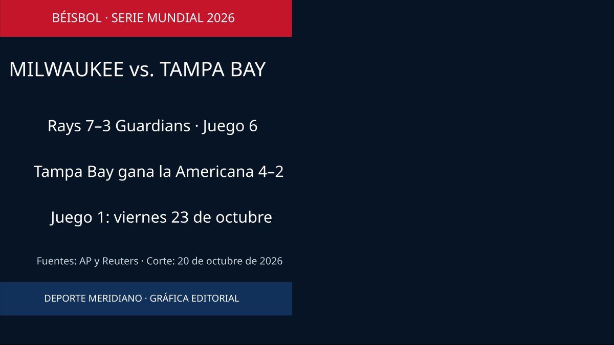 Serie Mundial: Brewers buscan barrer a los Rays en el Juego 4 esta noche y lograr su primer título